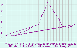 Courbe du refroidissement olien pour Charlwood