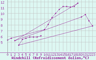Courbe du refroidissement olien pour Trgueux (22)