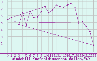 Courbe du refroidissement olien pour Charleville-Mzires (08)