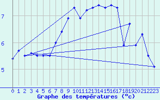 Courbe de tempratures pour Giessen