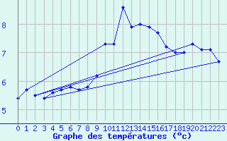 Courbe de tempratures pour Artern