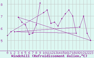Courbe du refroidissement olien pour Berne Liebefeld (Sw)
