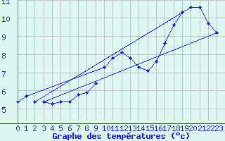 Courbe de tempratures pour Clermont de l