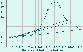 Courbe de l'humidex pour Als (30)