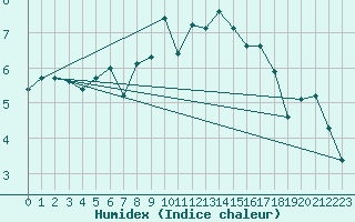 Courbe de l'humidex pour Guetsch