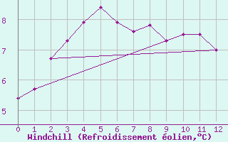 Courbe du refroidissement olien pour Louisbourg