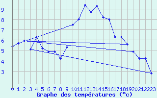 Courbe de tempratures pour Bivio