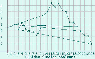 Courbe de l'humidex pour Bivio