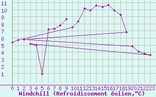 Courbe du refroidissement olien pour Mhleberg