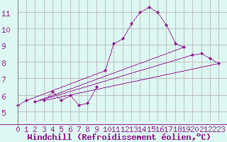 Courbe du refroidissement olien pour Chteauroux (36)
