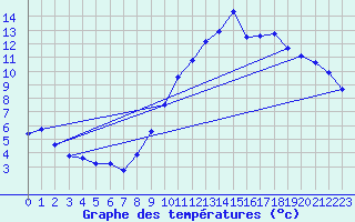 Courbe de tempratures pour Charmant (16)