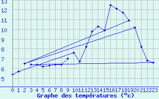 Courbe de tempratures pour Montsevelier (Sw)