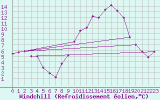 Courbe du refroidissement olien pour Guadalajara