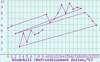 Courbe du refroidissement olien pour Bozovici