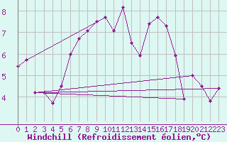 Courbe du refroidissement olien pour Jabbeke (Be)