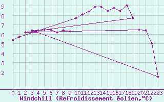 Courbe du refroidissement olien pour Guret Saint-Laurent (23)