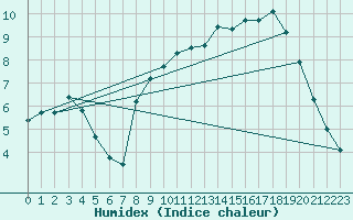 Courbe de l'humidex pour Metz (57)