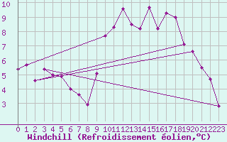Courbe du refroidissement olien pour Frontenac (33)