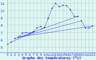 Courbe de tempratures pour La Chapelle-Montreuil (86)