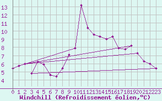 Courbe du refroidissement olien pour Kufstein
