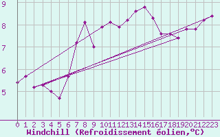 Courbe du refroidissement olien pour Terschelling Hoorn