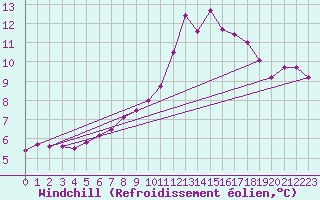 Courbe du refroidissement olien pour Vanclans (25)