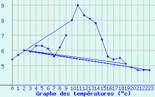 Courbe de tempratures pour Baruth