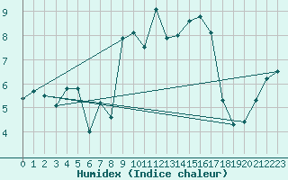 Courbe de l'humidex pour Herwijnen Aws