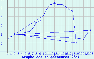 Courbe de tempratures pour Meppen