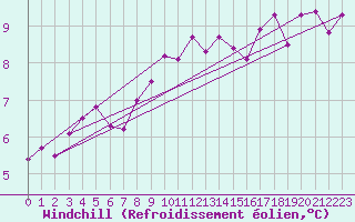 Courbe du refroidissement olien pour Varkaus Kosulanniemi