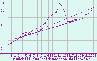 Courbe du refroidissement olien pour Leucate (11)