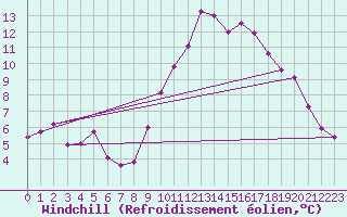 Courbe du refroidissement olien pour Le Touquet (62)