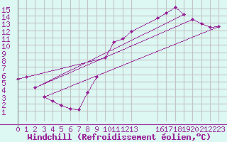Courbe du refroidissement olien pour Corbas (69)