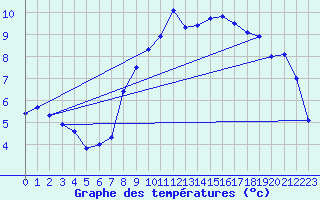 Courbe de tempratures pour Egolzwil