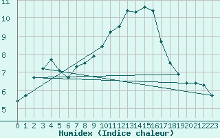 Courbe de l'humidex pour Nmes - Courbessac (30)