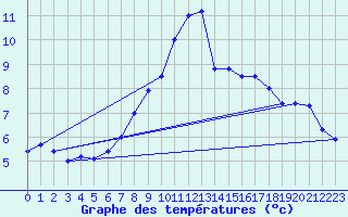 Courbe de tempratures pour Visp