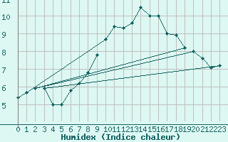 Courbe de l'humidex pour Lannion (22)