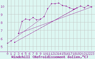 Courbe du refroidissement olien pour Lorient (56)