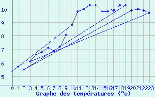 Courbe de tempratures pour Odiham