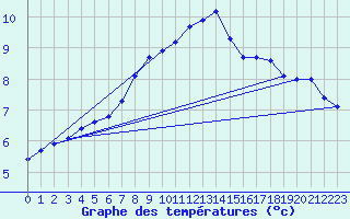 Courbe de tempratures pour Brigueuil (16)