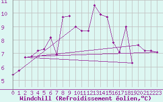 Courbe du refroidissement olien pour Hjartasen