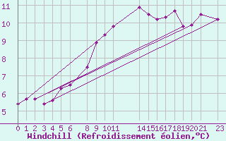 Courbe du refroidissement olien pour Melle (Be)