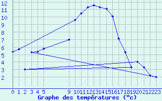 Courbe de tempratures pour Bonnecombe - Les Salces (48)