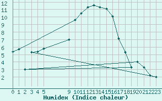 Courbe de l'humidex pour Bonnecombe - Les Salces (48)