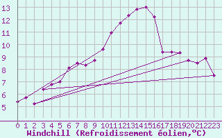 Courbe du refroidissement olien pour Quintenic (22)