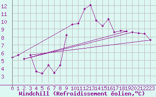 Courbe du refroidissement olien pour Eisenach