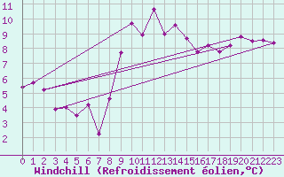 Courbe du refroidissement olien pour Quimper (29)