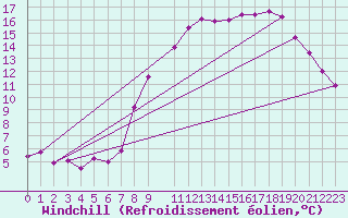 Courbe du refroidissement olien pour Mont-Rigi (Be)