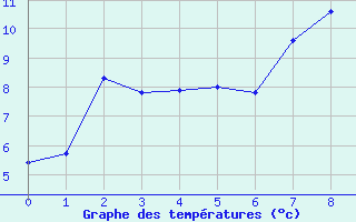 Courbe de tempratures pour Boertnan