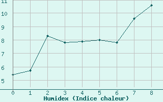 Courbe de l'humidex pour Boertnan